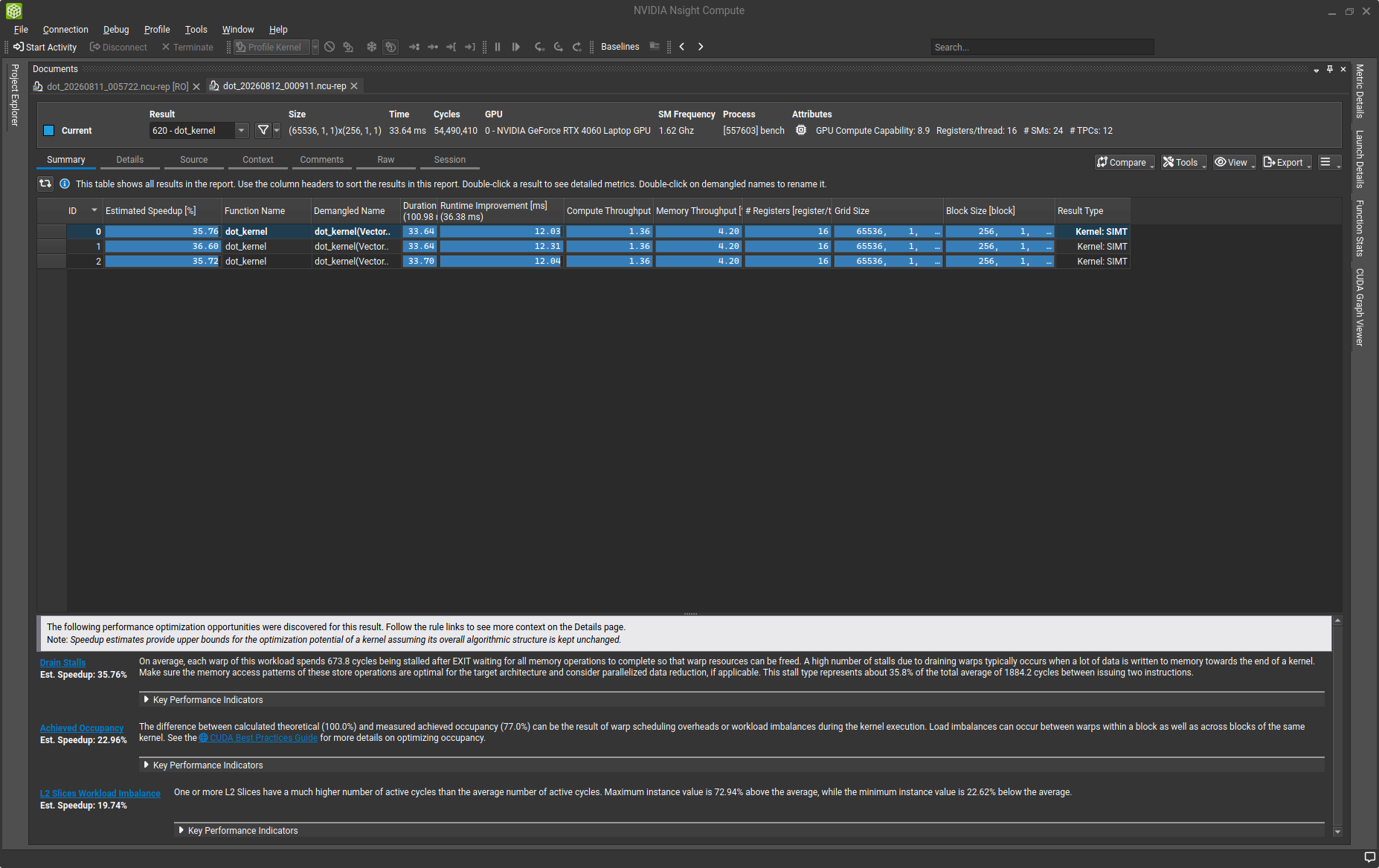 Changing to 256 threads per block leaves the duration near 33.6 ms. This change improves a resource-usage metric without removing the bottleneck.